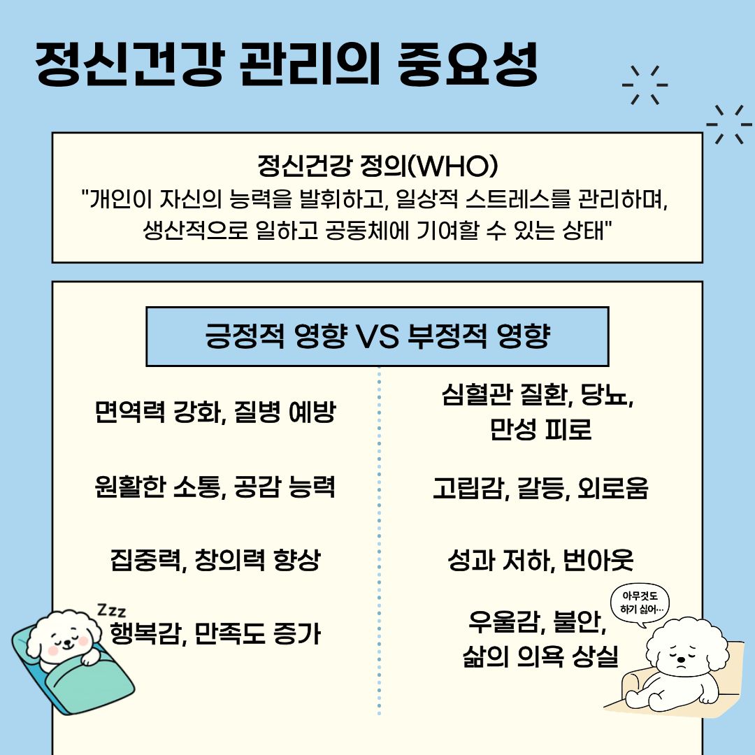  먼저, 정신건강은 무엇인지, 왜 정신건강을 관리해야 하는지 알려드리겠습니다. 세계보건기구 WHO에서는 정신건강을 &lsquo;개인이 자신의 능력을 발휘하고, 일상적 스트레스를 관리하며, 생산적으로 일하고 공동체에 이바지할 수 있는 상태&rsquo;라고 정의합니다. 단순히 정신질환이 없는 상태가 아니라 정서적, 심리적, 사회적 웰빙을 포함하는 개념이라고 생각하면 됩니다. 정신건강은 신체 건강과 연결되어 부정적인 영향을 받는다면 스트레스나 심혈관 질환, 당뇨, 만성 피로를 유발할 수 있습니다. 그렇지 않고, 정신적으로 건강한 사람은 신체적으로 더 건강할 수 있어 면역력이 강화하고 질병을 예방할 수 있습니다. 사회적 관계에도 영향을 끼칩니다. 긍정적인 감정과 소통 능력이 향상되면서 타인과의 관계가 원활할 수 있지만, 부정적인 영향을 받는다면 고립감과 갈등, 외로움을 느껴 건강이 더 악화할 수 있습니다. 또한, 정신적으로 안정된 상태는 학업이나 업무 성과를 높이고, 문제 해결 능력을 강화합니다. 행복감과 만족도 또한 증가하면서, 전반적으로 삶의 질을 향상할 수 있습니다. 하지만, 정신적으로 안정되지 못한다면 번아웃이 쉽게 올 수 있고, 우울감과 불안, 삶의 의욕 상실까지 초래할 수 있습니다.   정신건강은 행복한 삶의 기초이며, 신체 건강이나 사회적 관계, 성과 등 여러 요소에 영향을 미칩니다. 그러므로 건강하게 유지하는 것이 좋습니다.