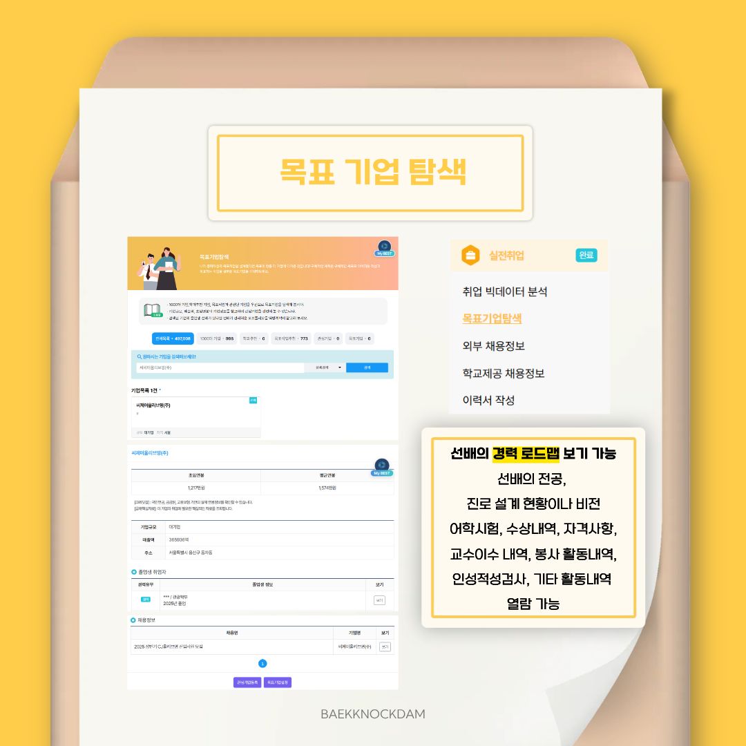  다음은 &lsquo;목표 기업 탐색&rsquo;입니다. 1,000대 기업, 학과 추천 기업, 목표 직업과 관련된 기업을 우선으로 목표 기업을 탐색할 수 있습니다. 기업규모, 매출액, 초임 연봉의 기업 정보를 참고하여, 관심 기업을 선별해 볼 수 있습니다. 검색된 기업에 졸업생 선배가 있다면, 선배의 경력 로드맵과 포트폴리오를 확인할 수 있습니다. 카드뉴스에는 예시로 씨제이를 검색했고, 하단의 사진이 검색 결과입니다. 