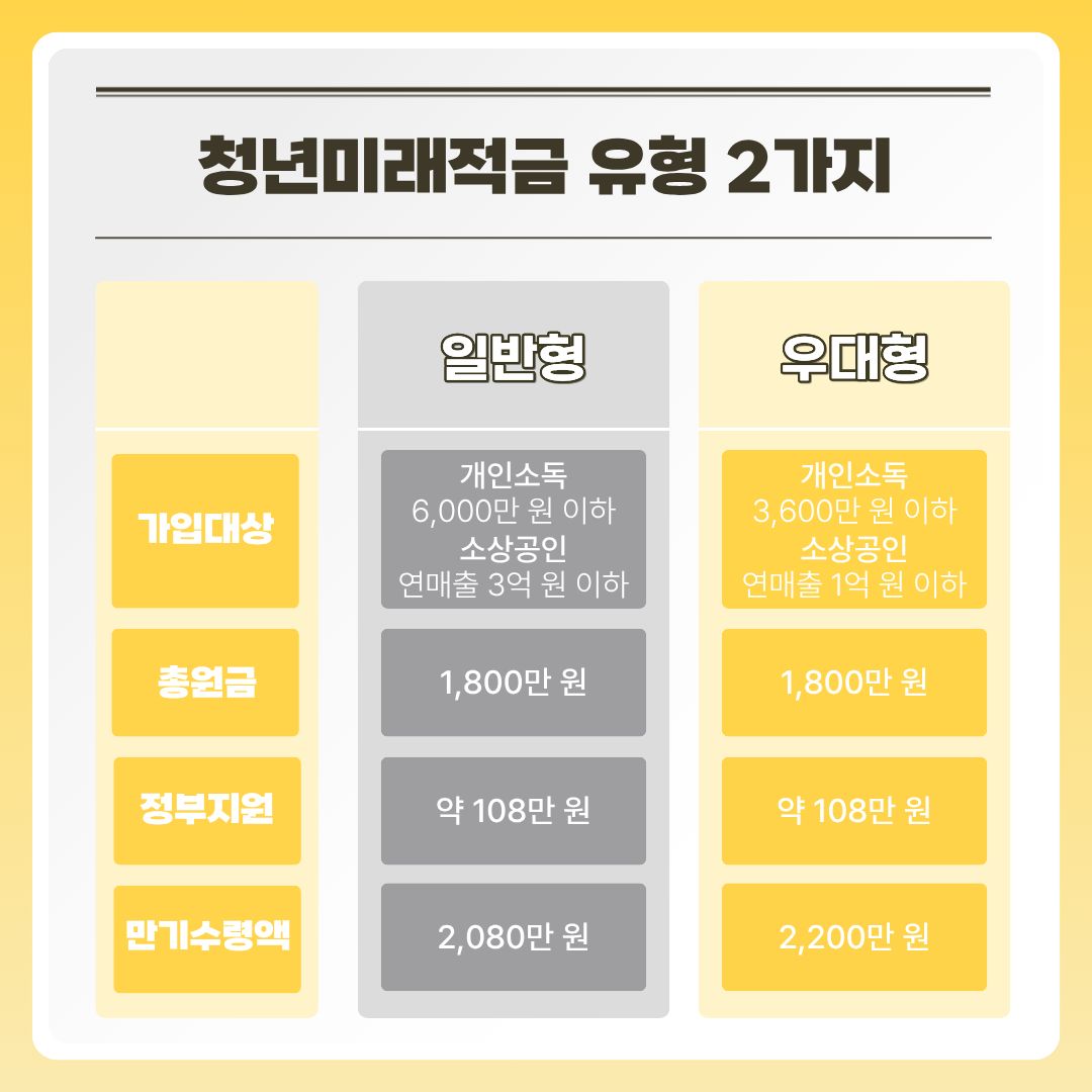 청년미래적금 유형 비교