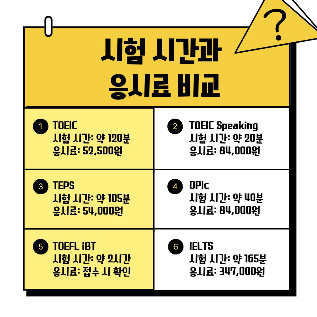 시험 시간과 응시료 비교 시험 시간과 응시료 비교