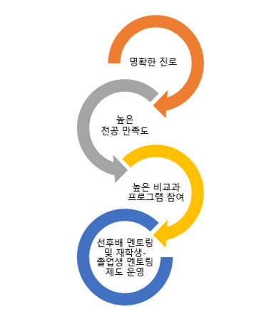 재학생 특징