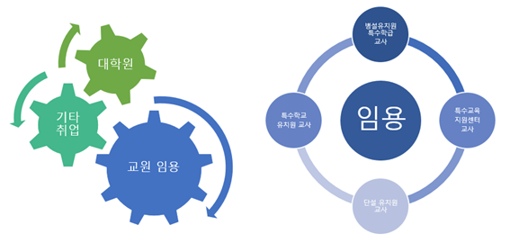 졸업생 취업 특징