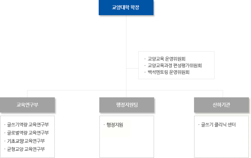 조직도