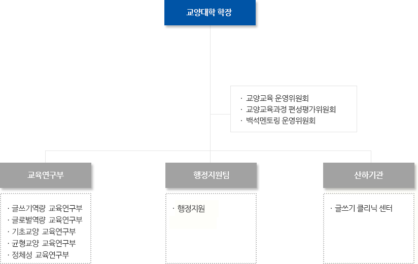 조직도